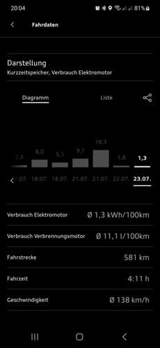 A6 TFSIe schnellfahrverbrauch