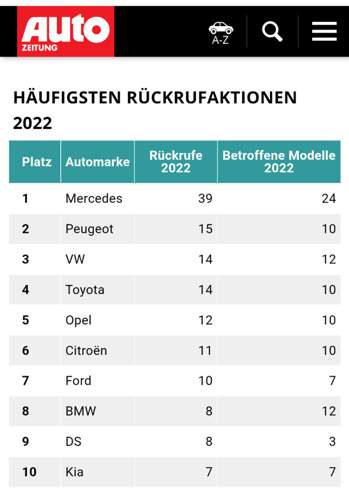 Mercedes Spitzenreiter, Audi nicht in Topten.jpg