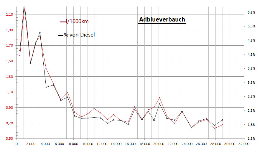 Synthetischer Diesel Verbrauch?