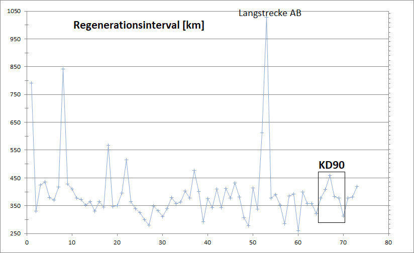Synthetischer Diesel Verbrauch?