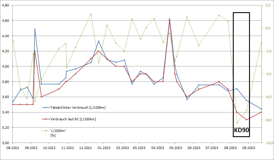 Synthetischer Diesel Verbrauch?