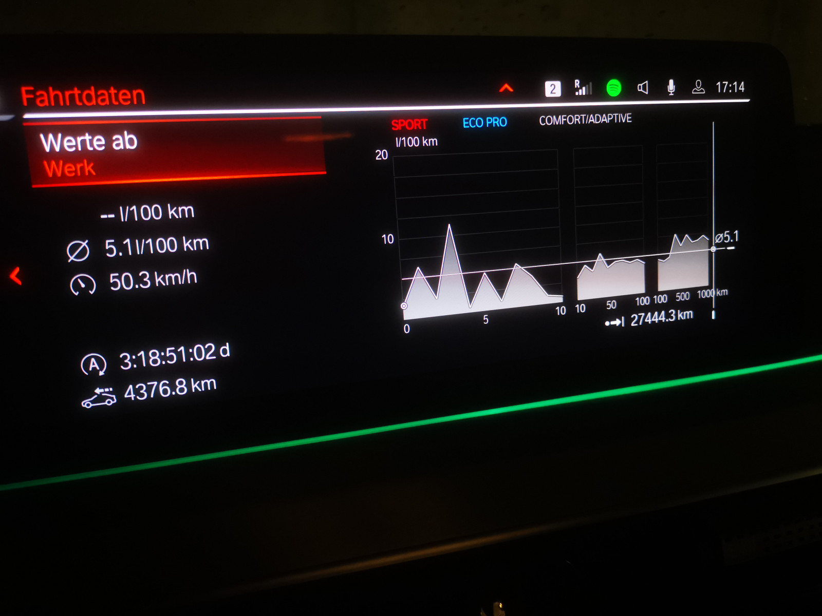 Extremer "Ab Werk"-Verbrauch?
