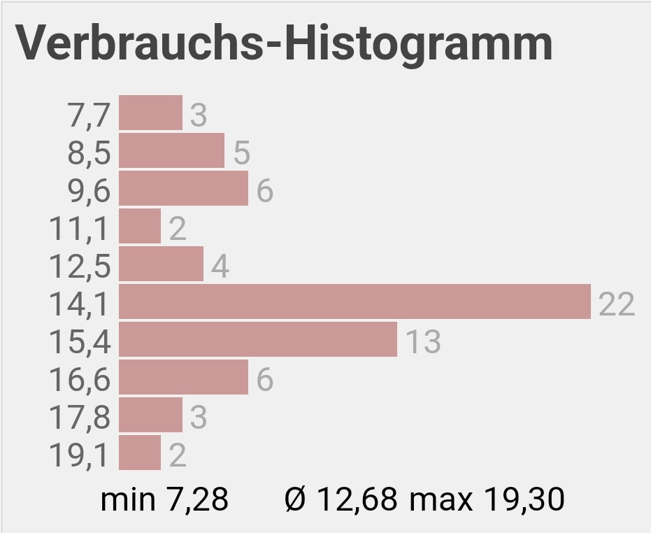 Extremer "Ab Werk"-Verbrauch?