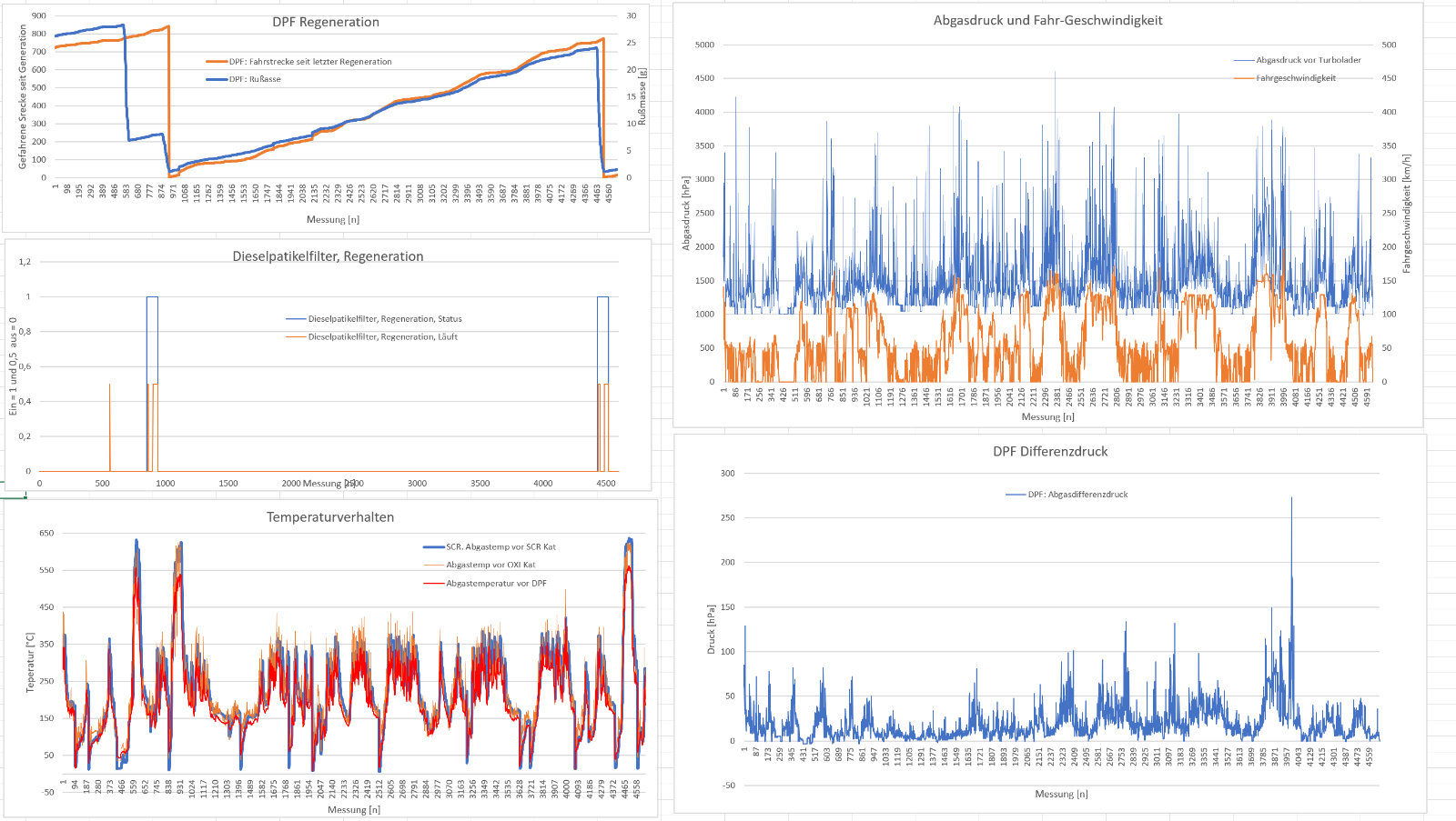 DPF regeneriert zu oft (ca. 300km) bei Langstrecke