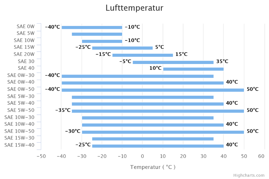 Welches Öl soll ich für einen Alfa GT 1.8 TS verwenden? Ich bin in einer kalten Gegend