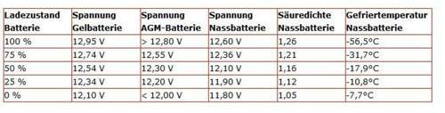 Batteriespannung