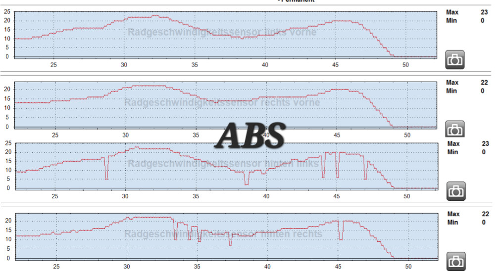 Radgeschwindigkeiten