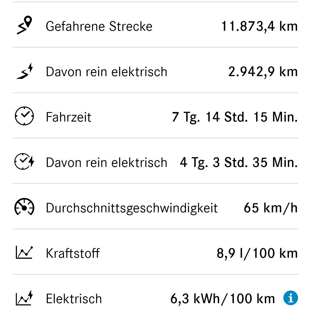 Benzinverbrauch C300e