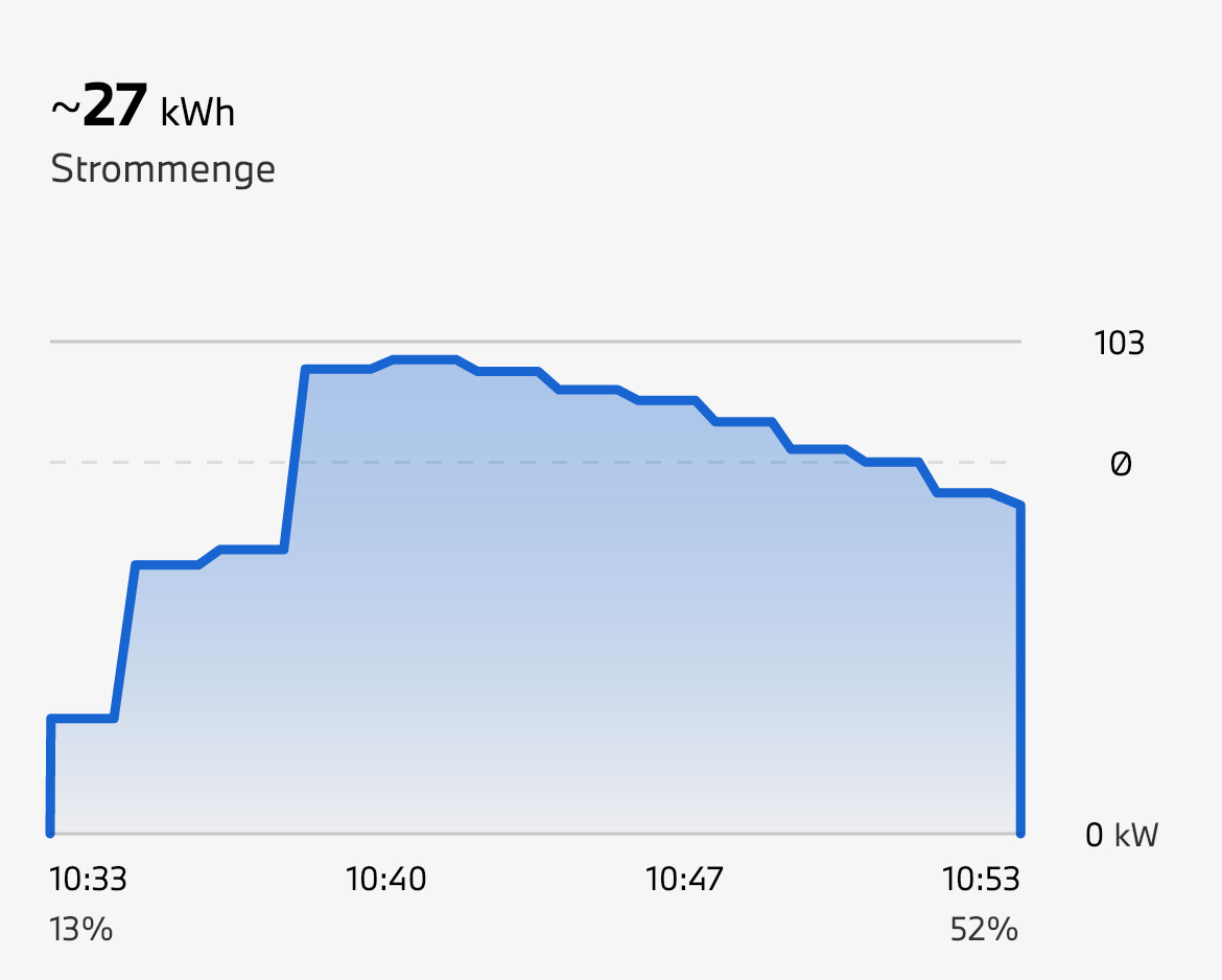 Erfahrung BMW i4 Akkukonditionierung für Ladevorgang