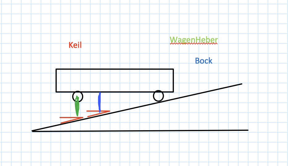 Auto aufbocken auf leicht abschüssigem Gelände