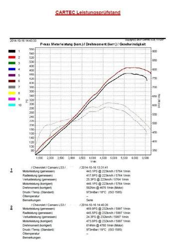 LS3 Dyno