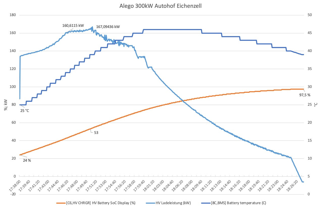 Ladekurve Audi (Q8) e-tron