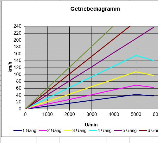 Getriebeübersetzungen