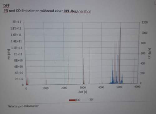 DPF PN CO Emission während Regeneration