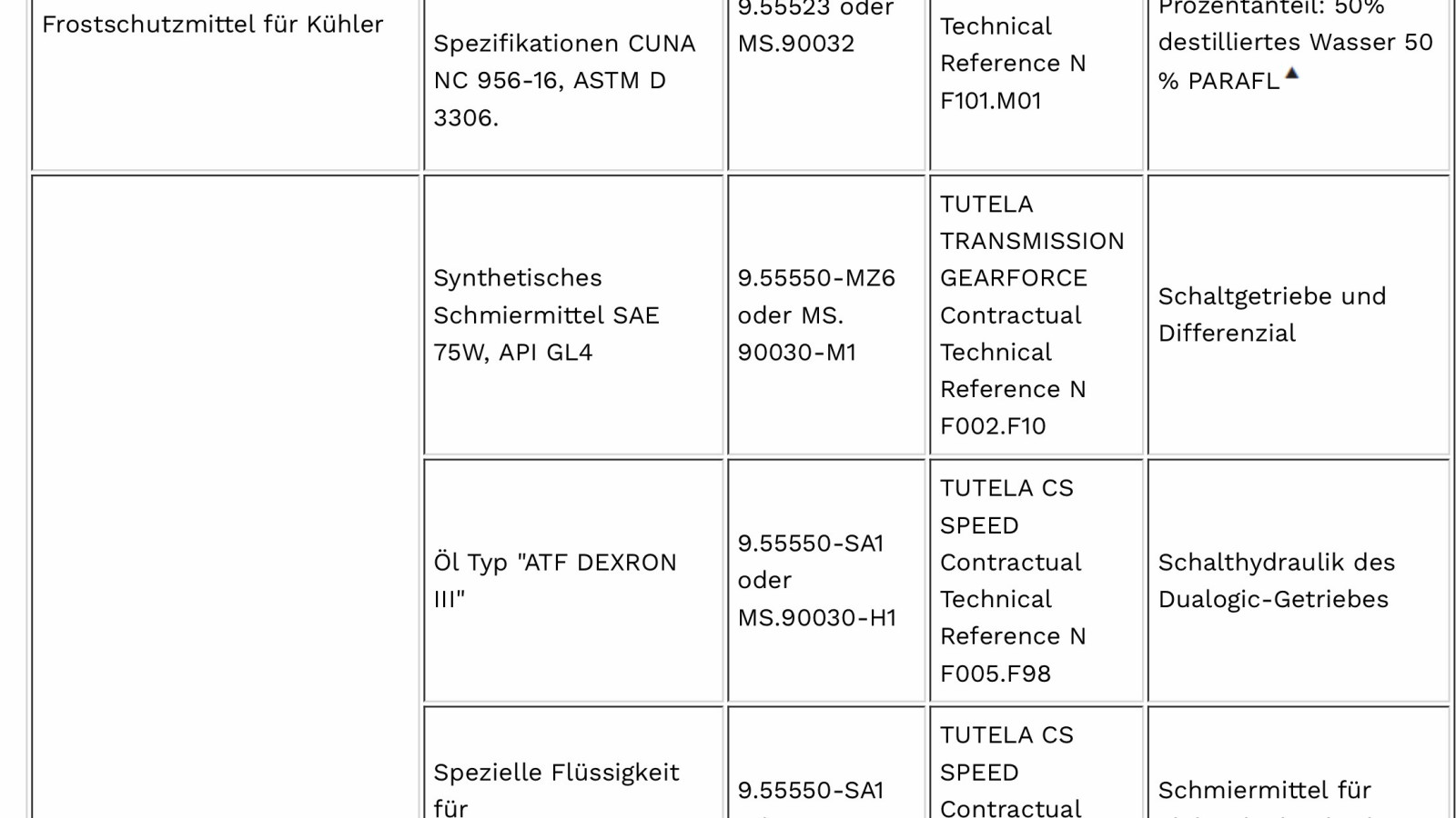 Welches Getriebeöl Fiat 500L Schalter?