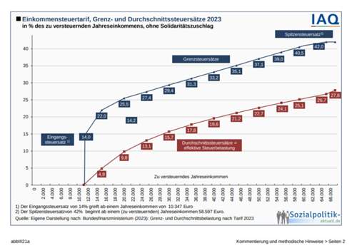 Grenzsteuersatz