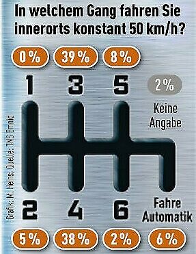 #10: Deutsche Autofahrer fahren zu hochtourig...?