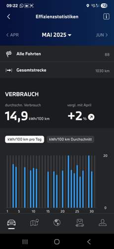 Verbrauch Mai