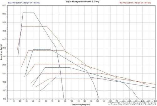G6 77 kW TDI vs. 90 kW TSI RZKD 2. Gang