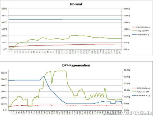 DPF-Regeneration