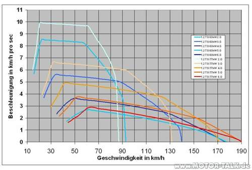 Golf-1-2-tsi-63kw-vs-1-2-tsi-77kw