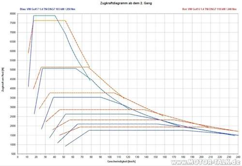 RZKV TSI DSG7 G7 103 kW vs G6 118 kW