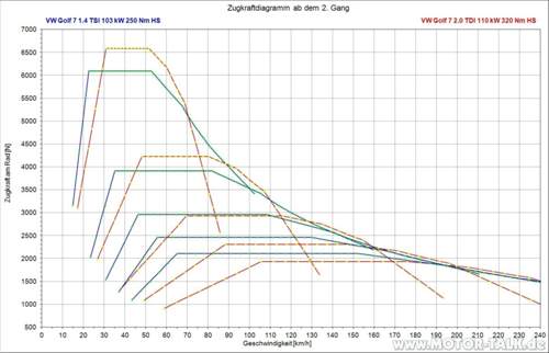 G7 RZKV TDI vs TSI Handschaltung