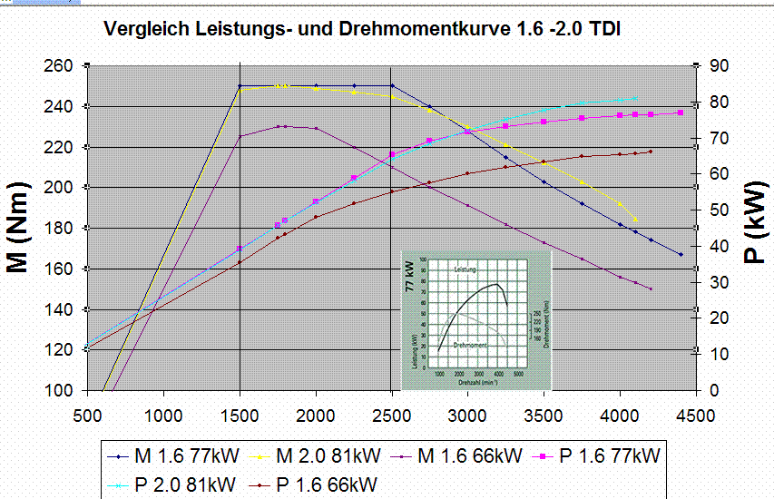 1.6 TDI Commonrail Motor beim Golf VI