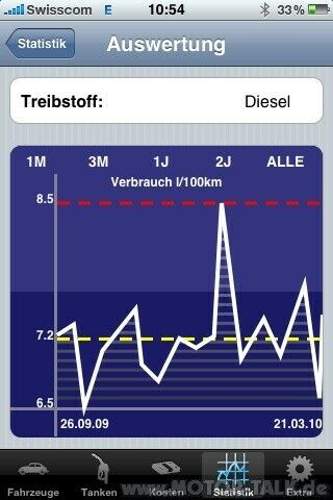 Verbrauch-tdicr-170ps