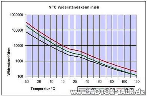 Ntc-diagramm
