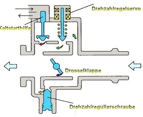 Drosselklappenfunktionen