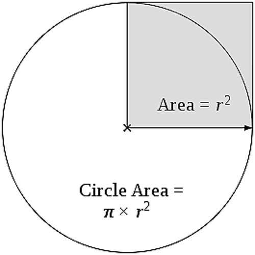 265px-circle-area-svg