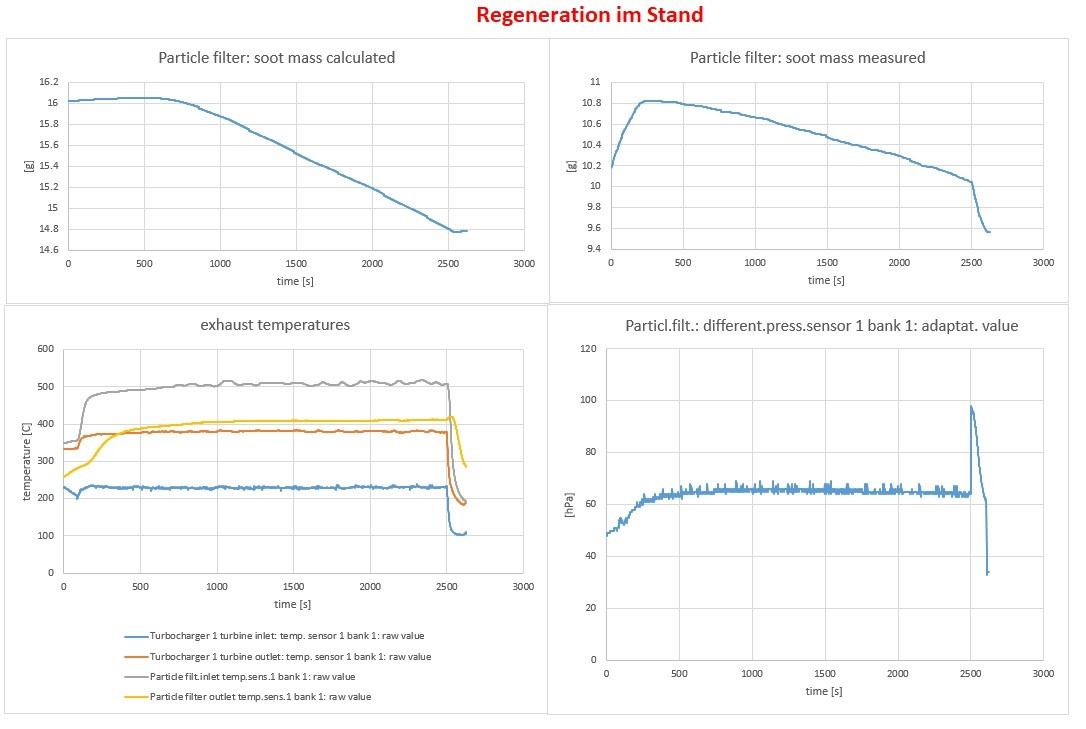 2.0 TDI - Probleme bei DPF Regeneration