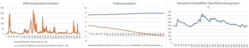 Auswertung