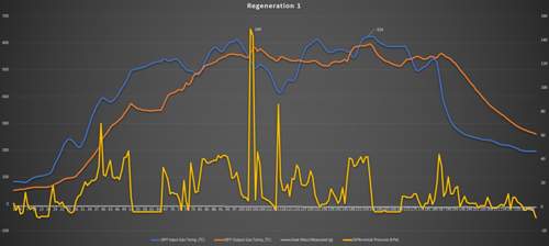 VAG-DPF RegenerationsLOG