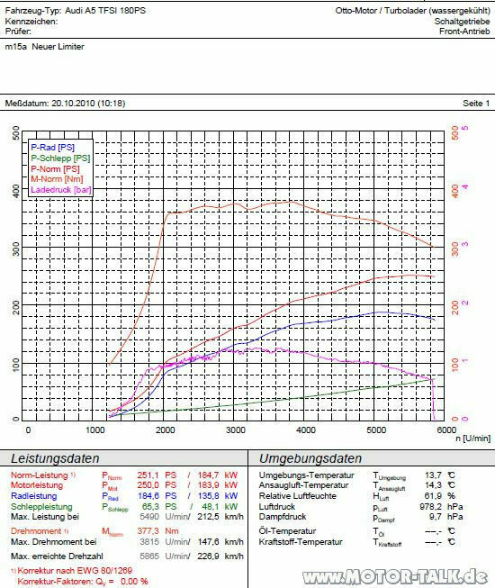 2.0 TFSI Motorenunterschiede, Drive Select, S-Tronic