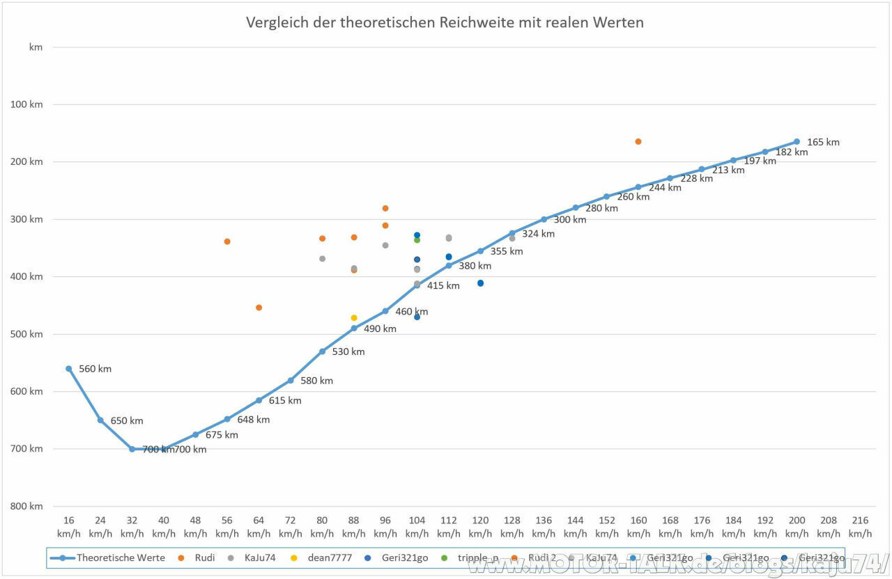 2016-12-06 Reale Reichweiten im Model S