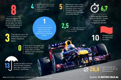 Startnummer, Beschleunigung und KERS: Wissenswertes zur Formel 1.