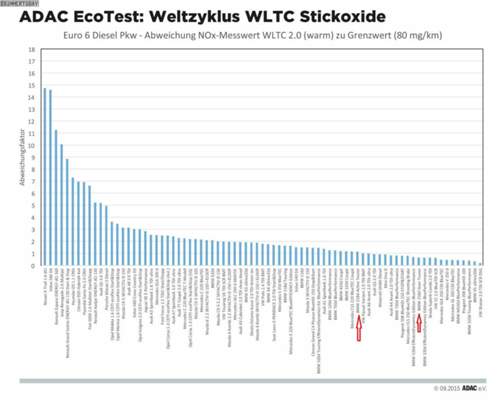 Adac-ecotest-diesel-emissionen-02pfeile