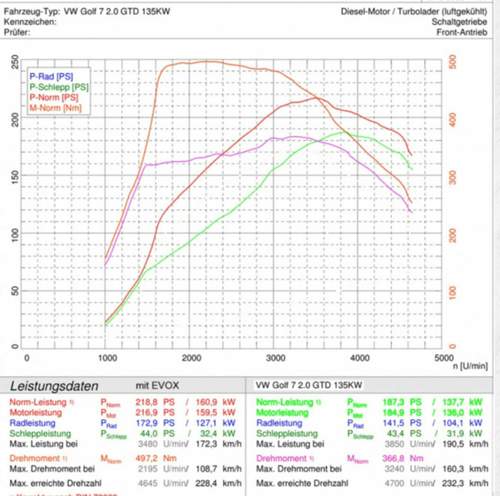 Wichtig sind hier nur die Daten zur Messung der Leistung des Gtd mit Werkssoftware.jpg