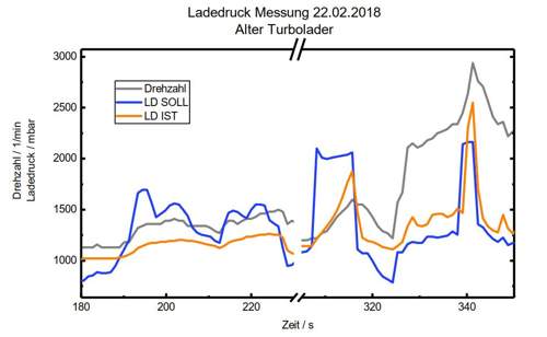 Ladedruck-turbo-alt