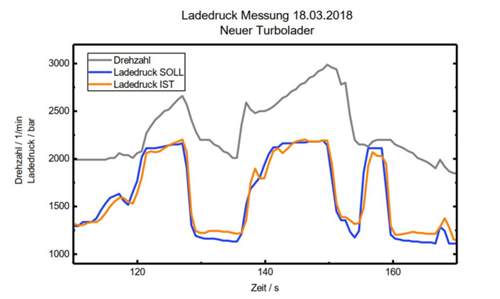 Ladedruck-turbo-neu