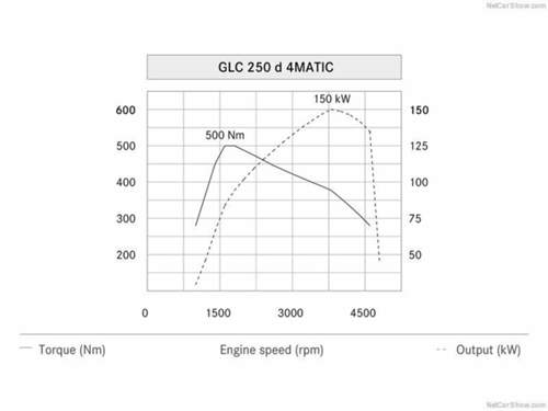 Leistungsdiagramm-glc-250d