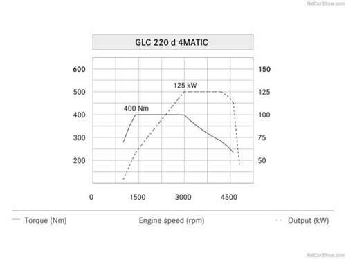 Leistungsdiagramm-glc-220d