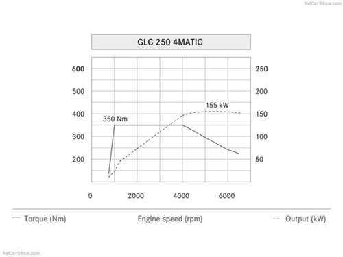 Leistungsdiagramm-glc-250-benziner