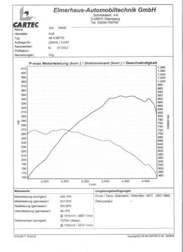 Leistungsdia4g
