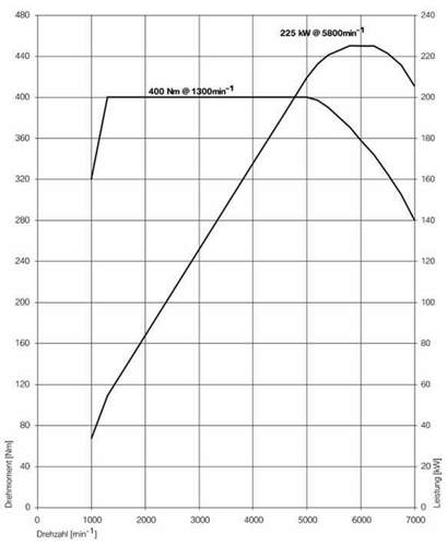 Leistungsdiagramm BMW R6
