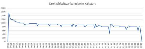 Drehzahldiagramm beim Kaltstart