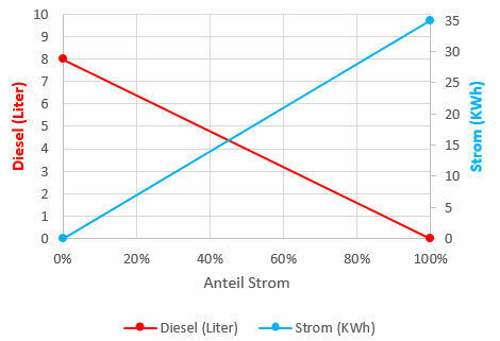 Wertepaare Diesel/Strom graphisch