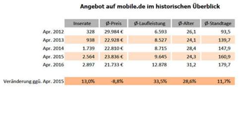 Preisentwicklung bei Elektroautos auf mobile.de